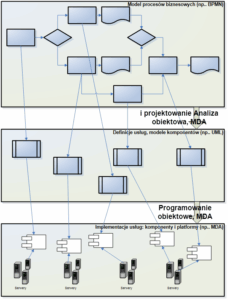 Read more about the article SOA: Czy to już nadchodzący koniec zintegrowanych ERP?