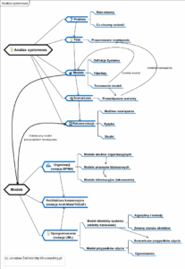 Read more about the article Analiza Systemowa – analiza biznesowa i projektowanie systemów