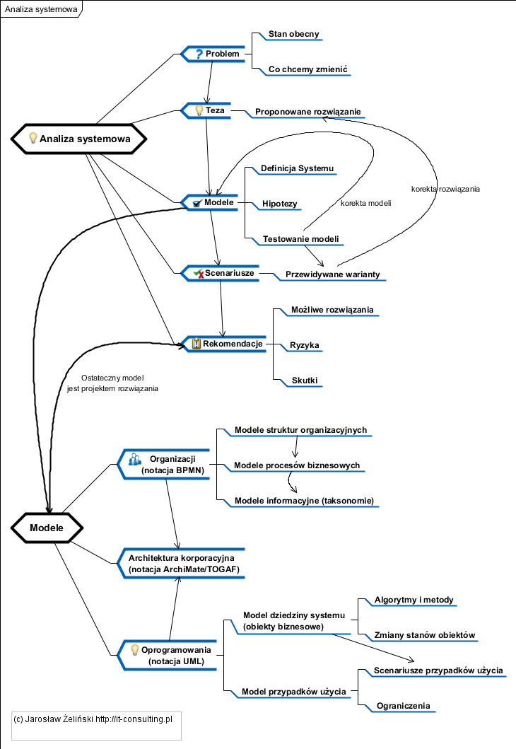 Read more about the article Analiza Systemowa – analiza biznesowa i projektowanie systemów