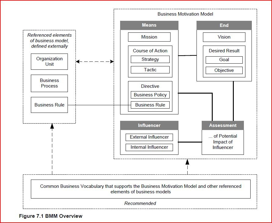 You are currently viewing Nowa specyfikacja Business Motivation Model v.1.1 i modelowanie biznesu