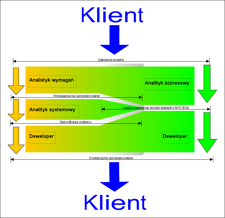Read more about the article Sprawna Inżynieria Oprogramowania – role w projekcie