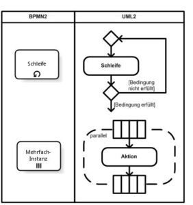 Read more about the article Miejsce BPMN w odniesieniu do UML