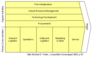 Read more about the article Wymagania na system ERP – co ma do tego M.E.Porter i rok 1985?