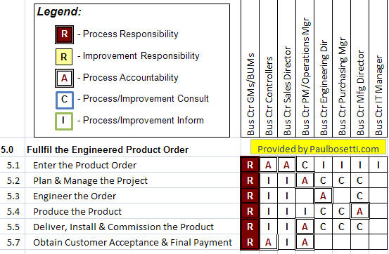 Read more about the article RACI, SIPOC i inne czyli modelowanie organizacji c.d.