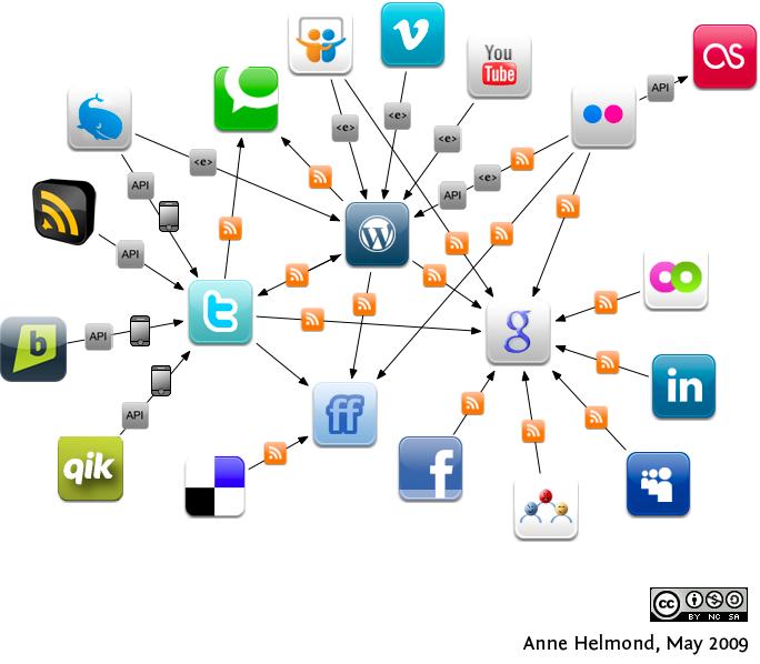Read more about the article Web 2.0 – kolejny niewypał?