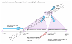 Read more about the article Emerytury… Idealizacja czyli mechanizm systemu solidarnościowego