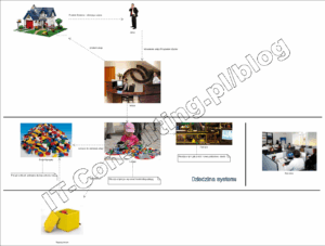 Read more about the article Poziomy szczegółowości wymagań – wzorce DDD – czyli czym jest analiza obiektowa