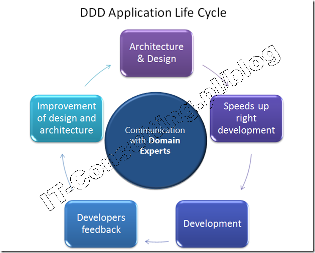 Read more about the article Domain Driven Design i Boundary, Control, Entity