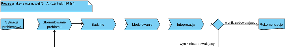 You are currently viewing System społeczny – metody analizy i modelowania
