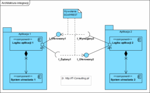 Read more about the article Integracja systemów ERP jako źródło przewagi rynkowej. Projektowanie REST API i scenariuszy