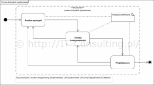 Read more about the article SPEM czyli Software & Systems Process Engineering