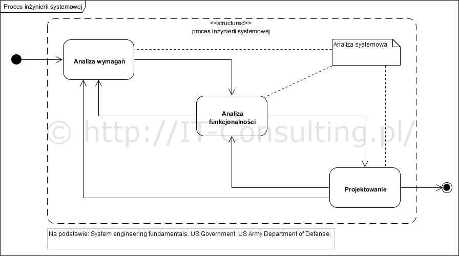 Read more about the article SPEM czyli Software & Systems Process Engineering