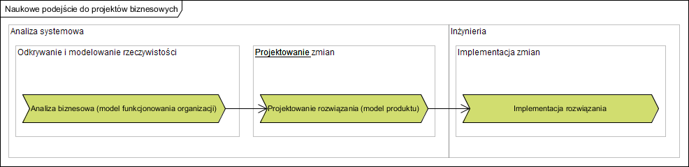 Read more about the article Rentowność projektu czyli jego wizja i wykonywalność – należy planować