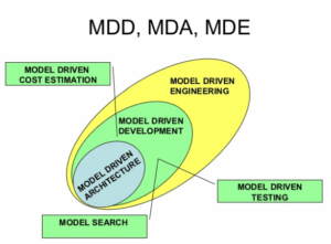 Read more about the article MDE czyli Model Driven Engineering